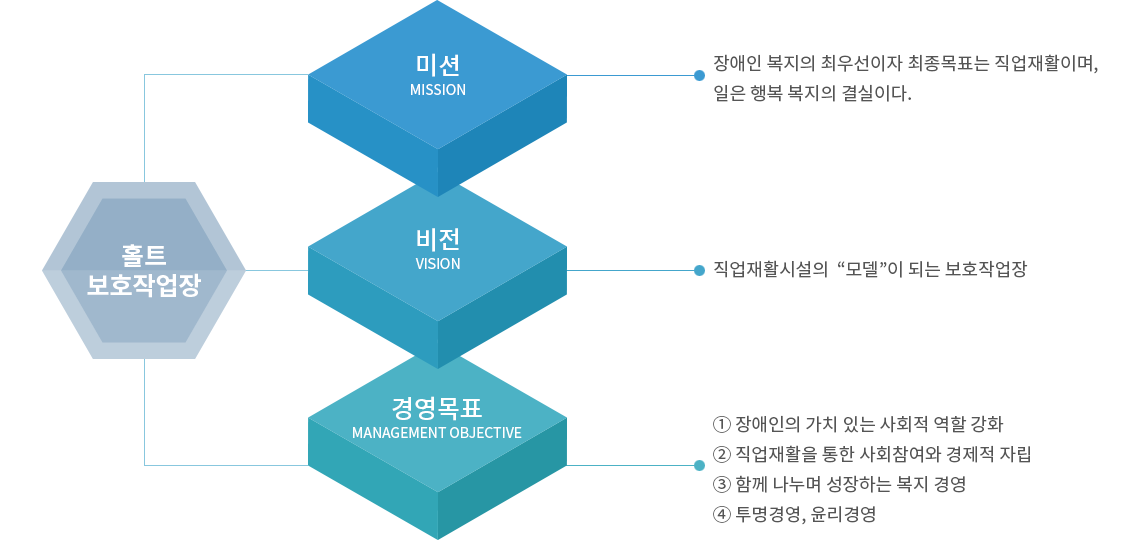 홀트보호작업장 - 비젼,미션,경영목표