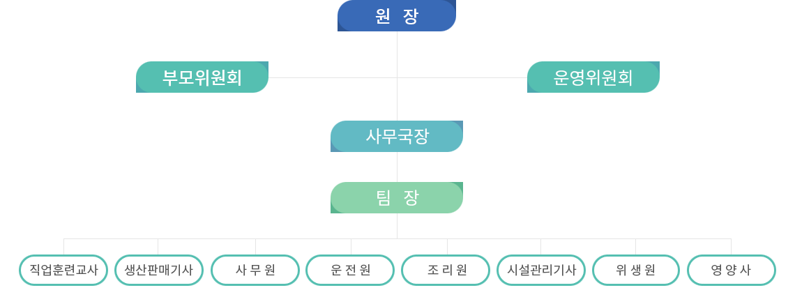 조직도